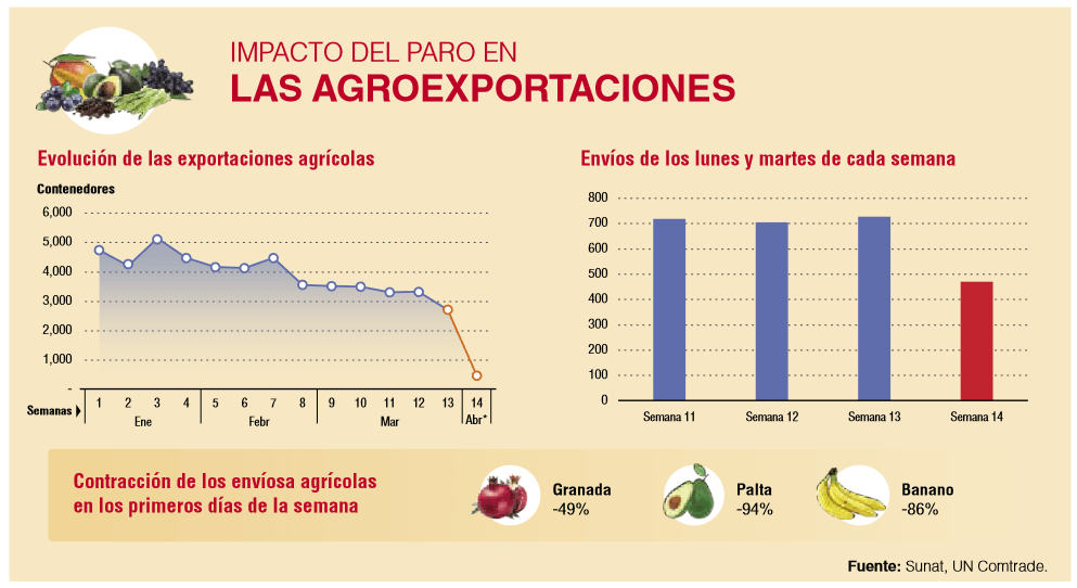 Impacto del paro en las agroexportaciones