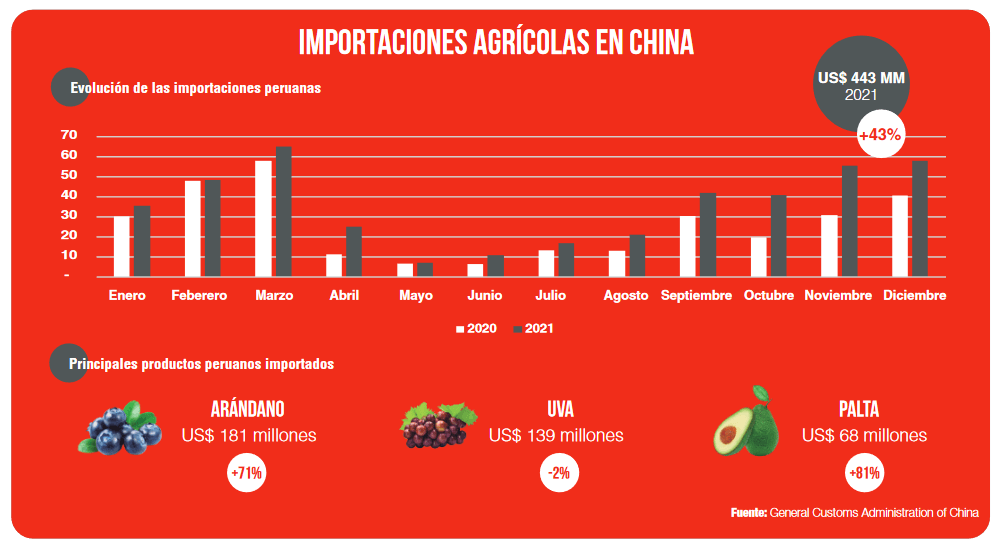 Importaciones agrícolas en China