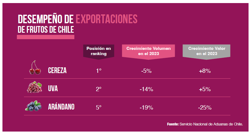 exportaciones chilenas