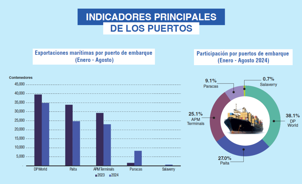 Agroexportaciones marítimas por puerto de embarque 2024