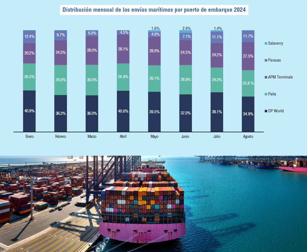 Distribución mensual de las agroexportaciones peruanas por puerto de embarque 2024