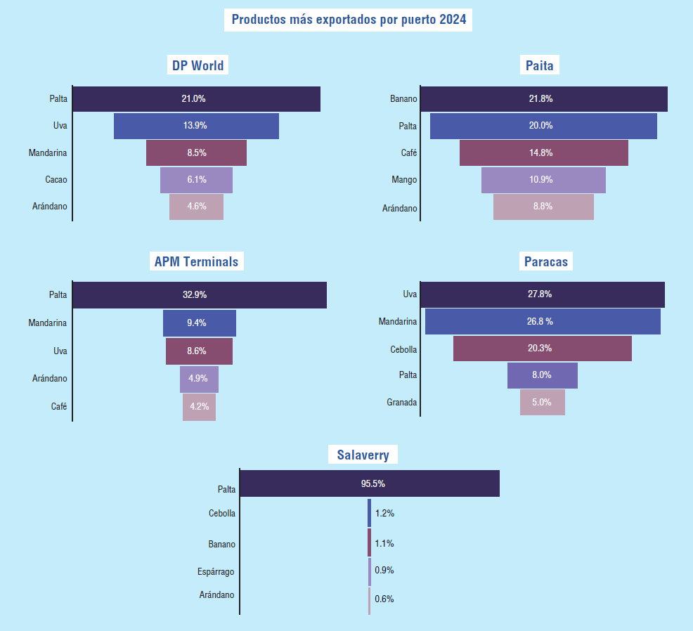 Principales productos exportados por cada puerto de embarque 2024