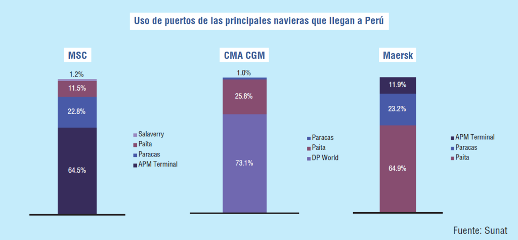 Participción por puerto de las principales Navieras 2024