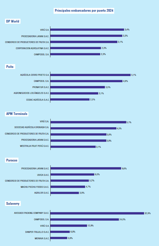 Principales exportadores por puerto de embarque 2024