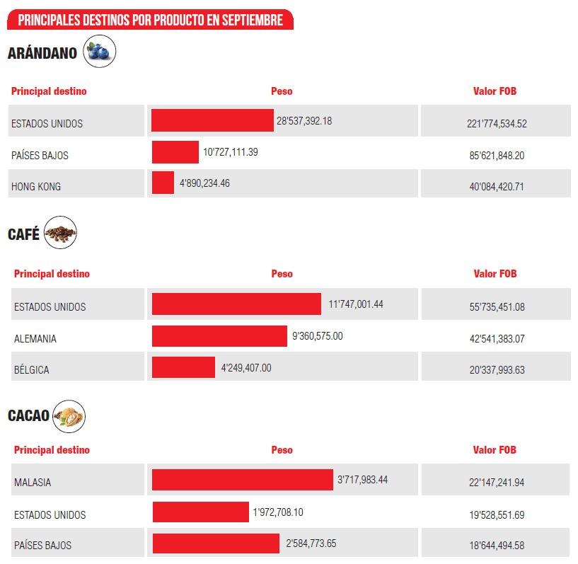 Principales destinos por producto