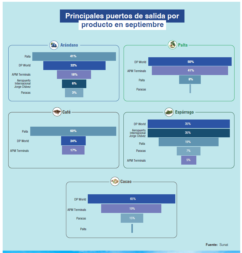 Principales puertos de salida por producto en septiembre de 2024