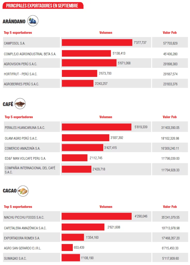Principales exportadores en septiembre de 2024