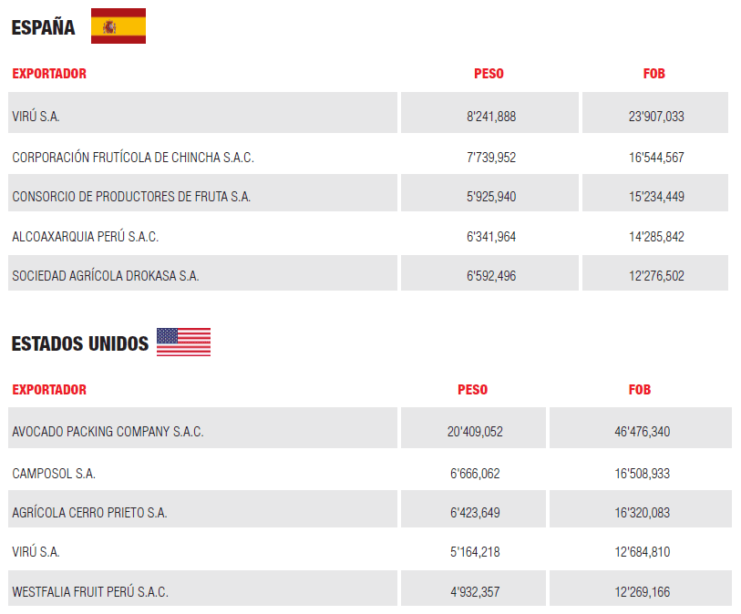 Principales exportadores de palta fresca