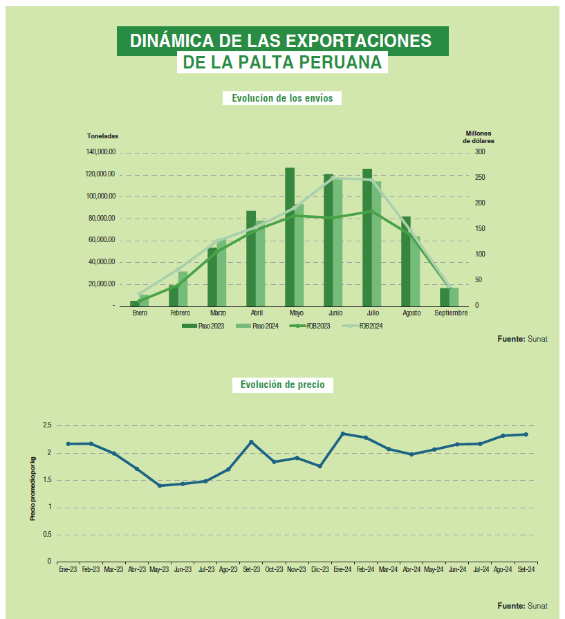 Evolución de los envíos de palta fresca