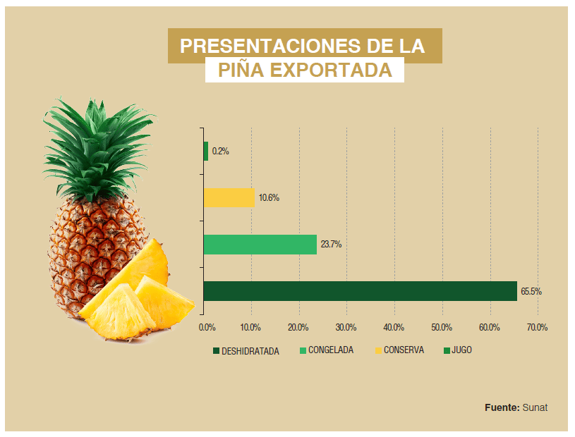 Presentaciones exportadas de piña