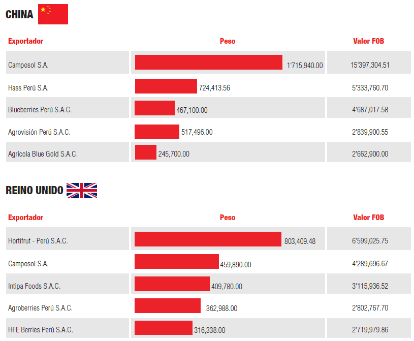 Dinámica de las exportaciones de arándano peruano