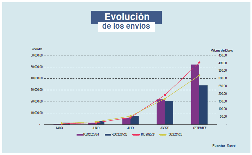 Evolución de los envíos de arándano