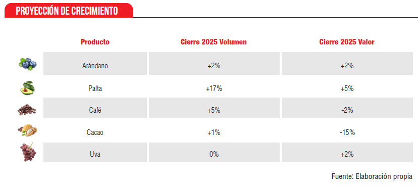 Expectativas de la agroexportación peruana en el 2025
